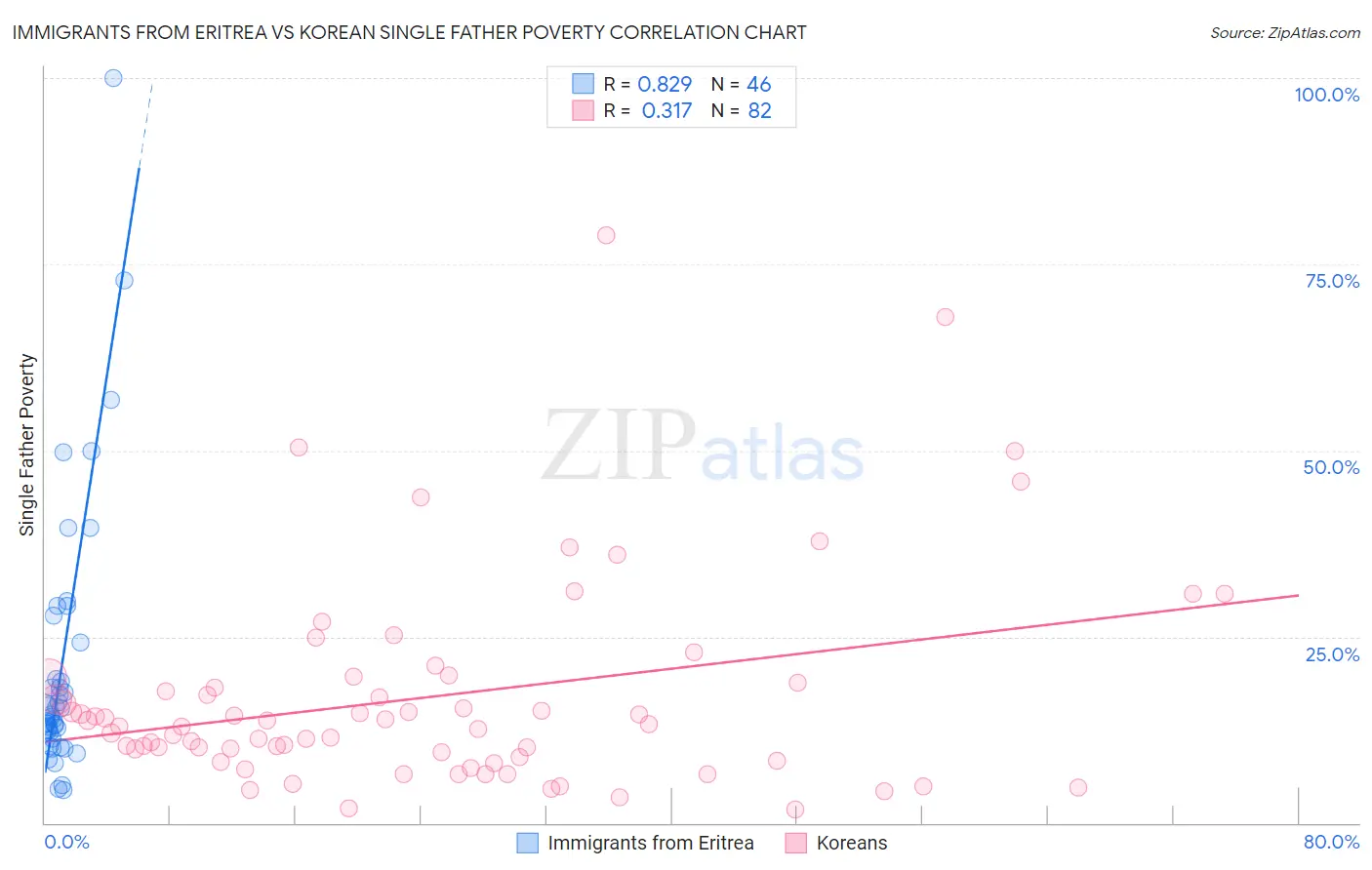 Immigrants from Eritrea vs Korean Single Father Poverty