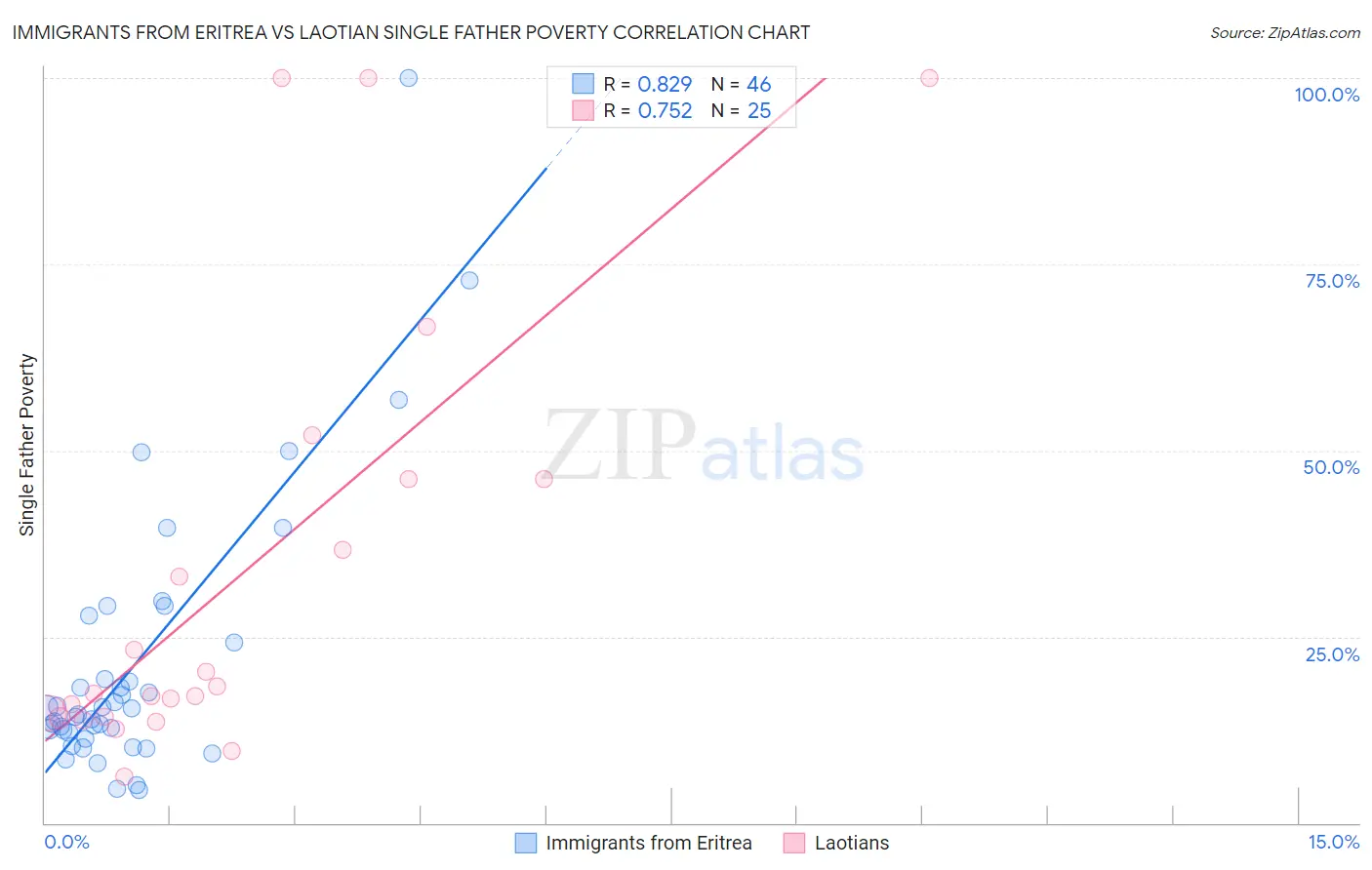 Immigrants from Eritrea vs Laotian Single Father Poverty