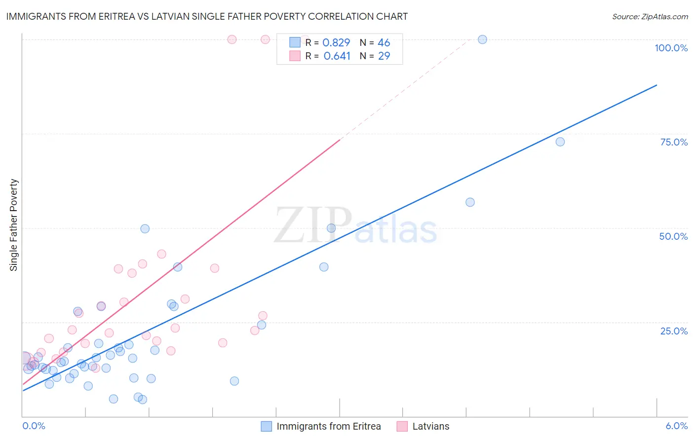 Immigrants from Eritrea vs Latvian Single Father Poverty
