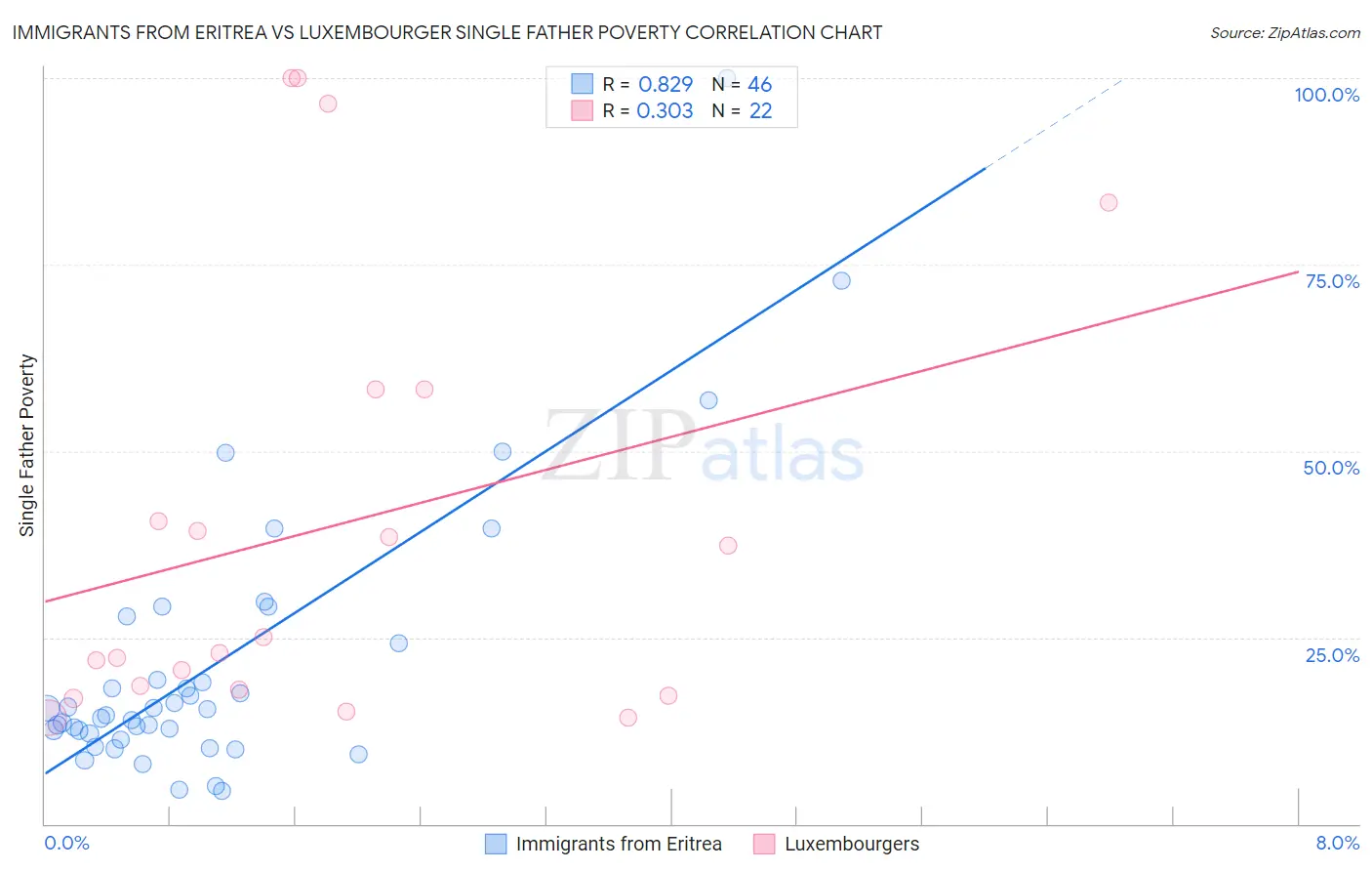 Immigrants from Eritrea vs Luxembourger Single Father Poverty
