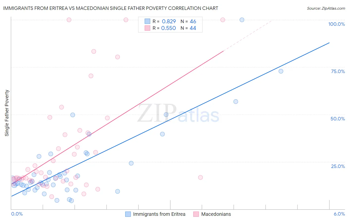 Immigrants from Eritrea vs Macedonian Single Father Poverty
