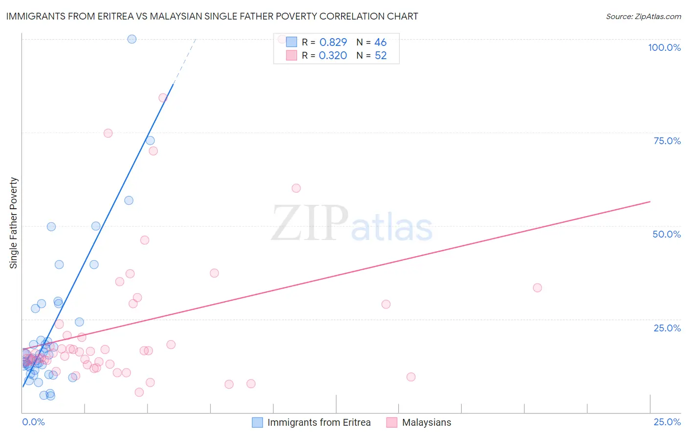 Immigrants from Eritrea vs Malaysian Single Father Poverty