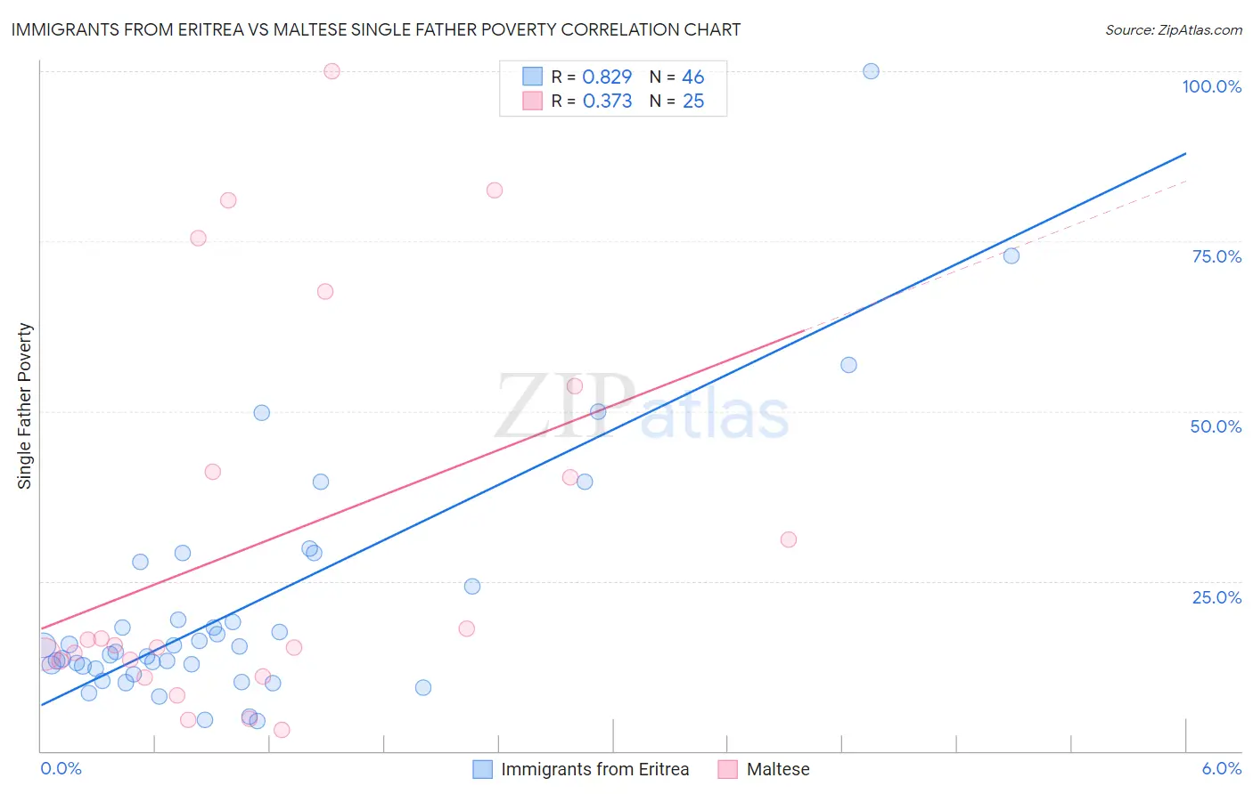 Immigrants from Eritrea vs Maltese Single Father Poverty
