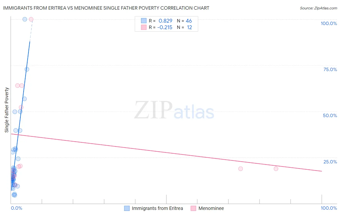 Immigrants from Eritrea vs Menominee Single Father Poverty