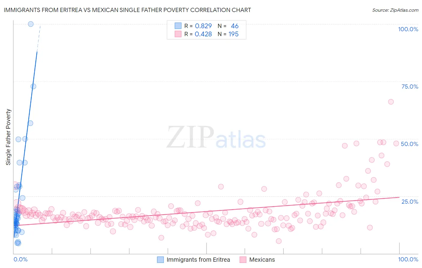 Immigrants from Eritrea vs Mexican Single Father Poverty