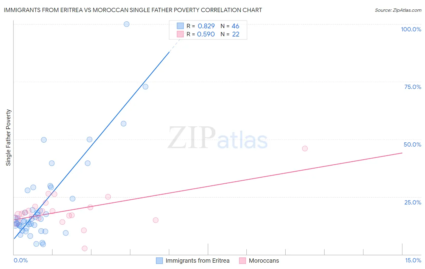 Immigrants from Eritrea vs Moroccan Single Father Poverty