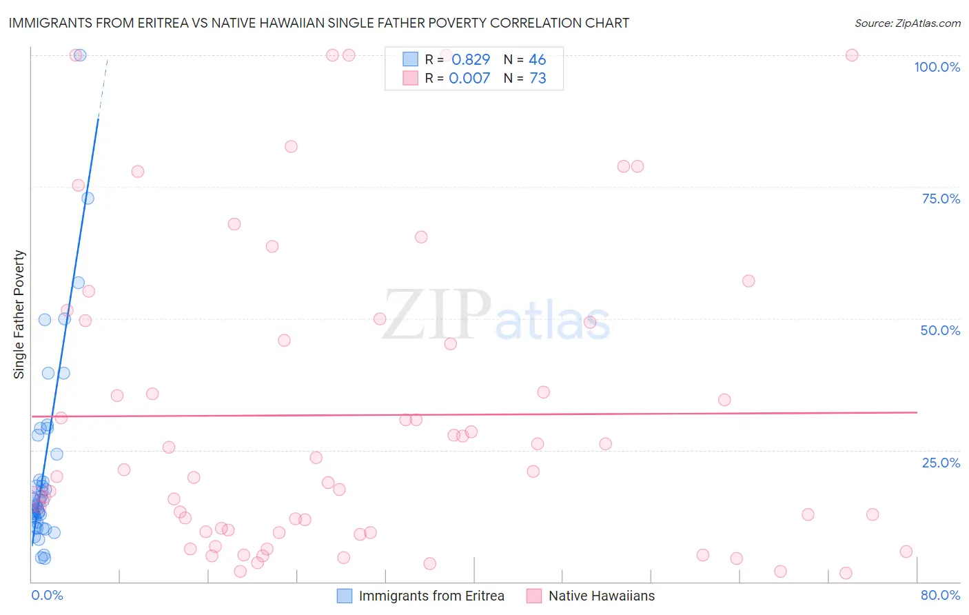 Immigrants from Eritrea vs Native Hawaiian Single Father Poverty