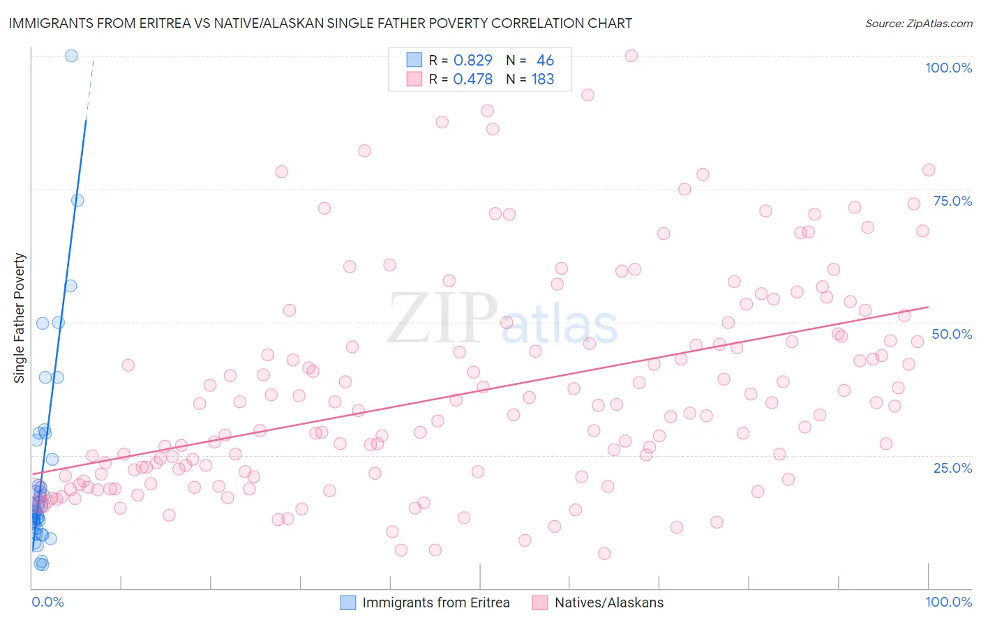 Immigrants from Eritrea vs Native/Alaskan Single Father Poverty