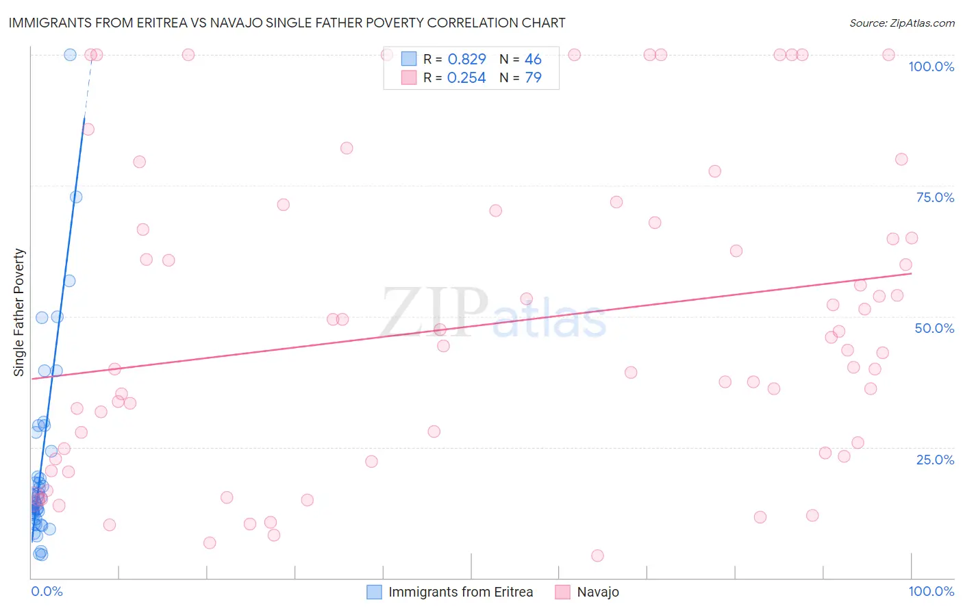 Immigrants from Eritrea vs Navajo Single Father Poverty