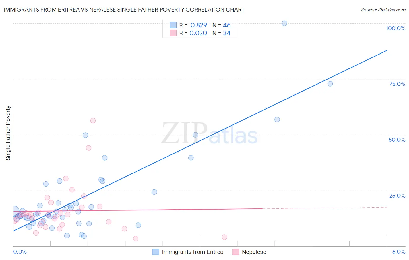 Immigrants from Eritrea vs Nepalese Single Father Poverty