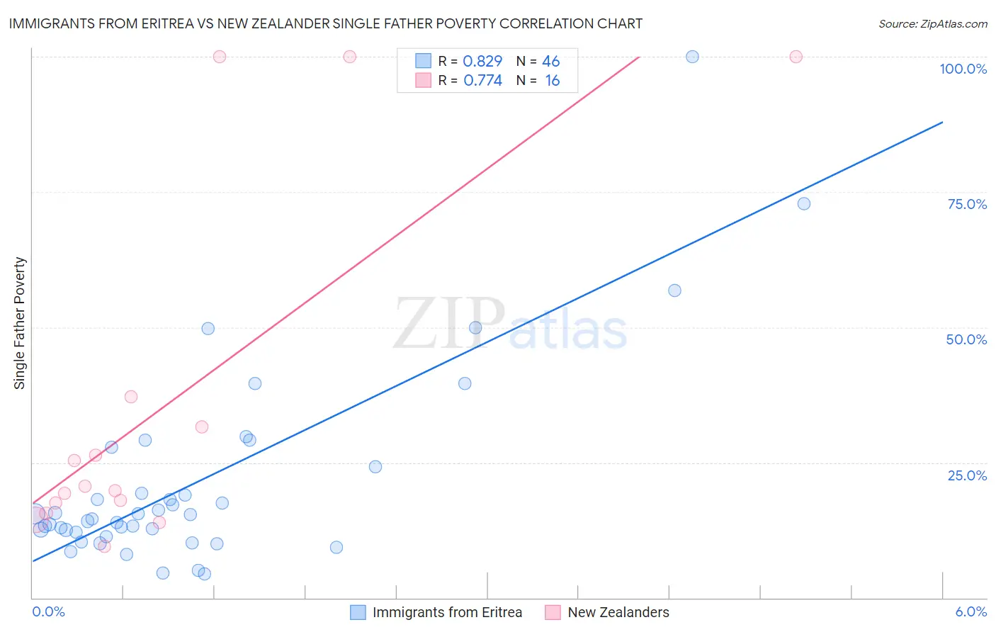 Immigrants from Eritrea vs New Zealander Single Father Poverty
