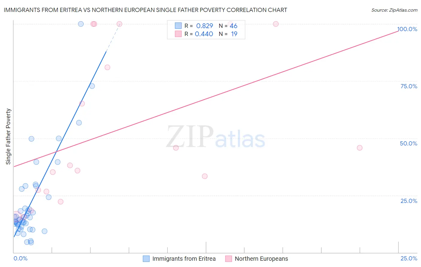 Immigrants from Eritrea vs Northern European Single Father Poverty