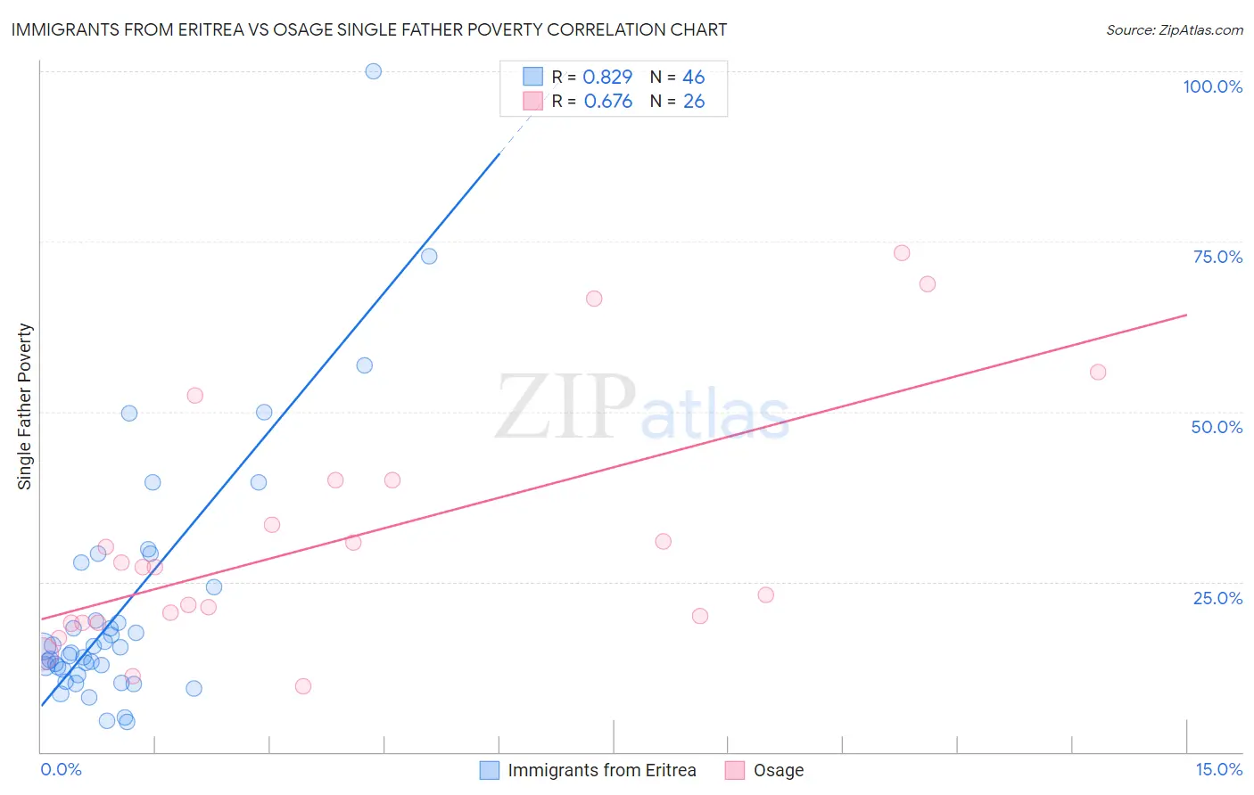 Immigrants from Eritrea vs Osage Single Father Poverty