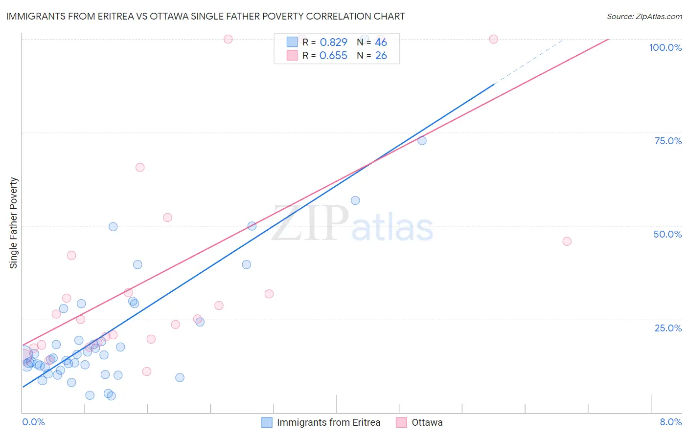Immigrants from Eritrea vs Ottawa Single Father Poverty