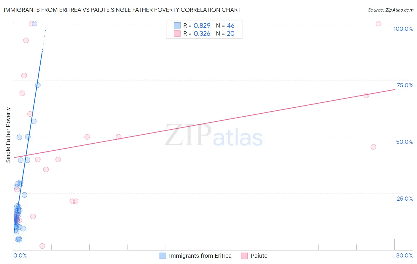 Immigrants from Eritrea vs Paiute Single Father Poverty