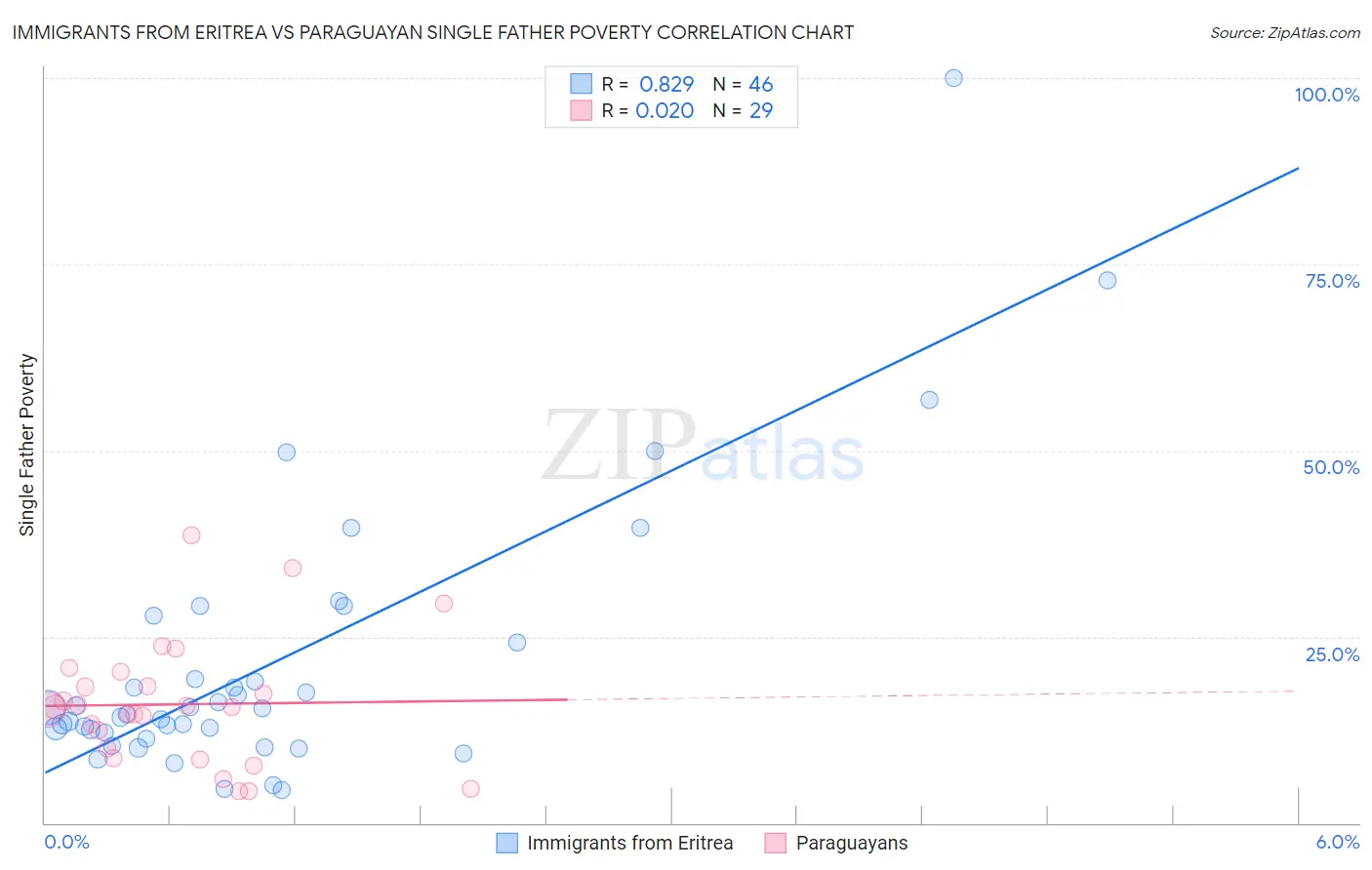 Immigrants from Eritrea vs Paraguayan Single Father Poverty