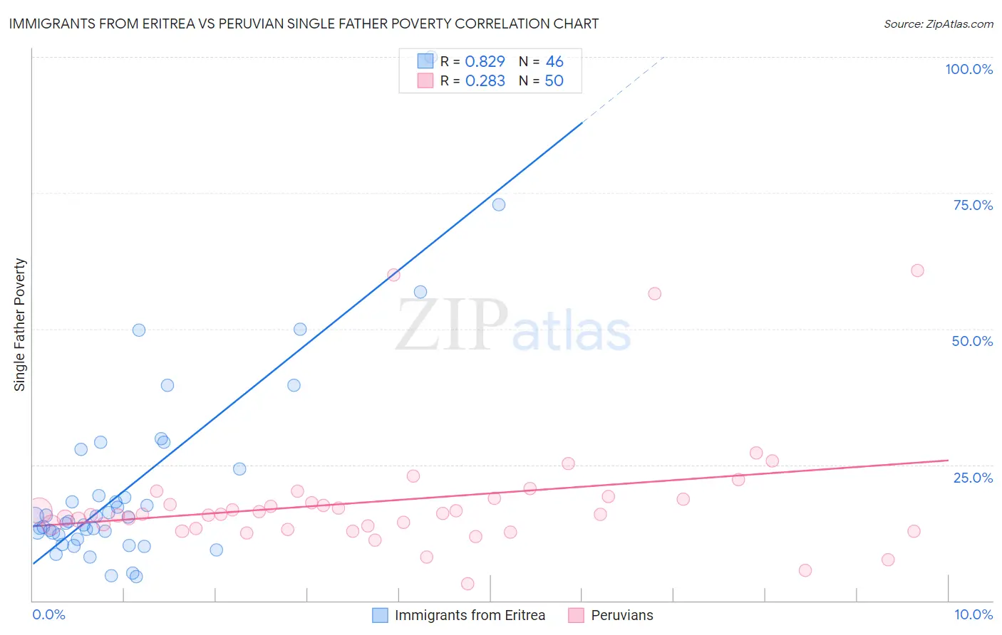 Immigrants from Eritrea vs Peruvian Single Father Poverty