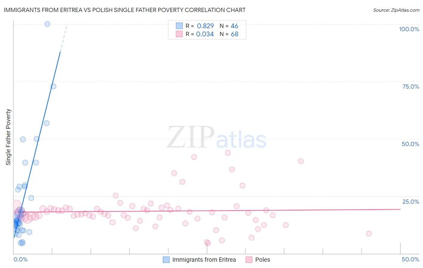 Immigrants from Eritrea vs Polish Single Father Poverty