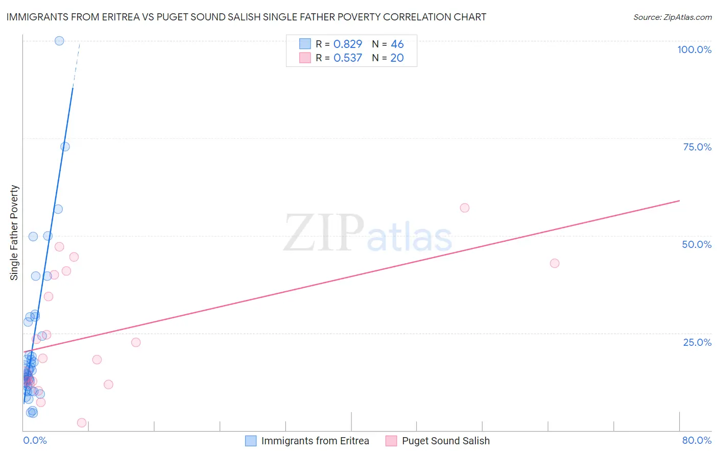 Immigrants from Eritrea vs Puget Sound Salish Single Father Poverty