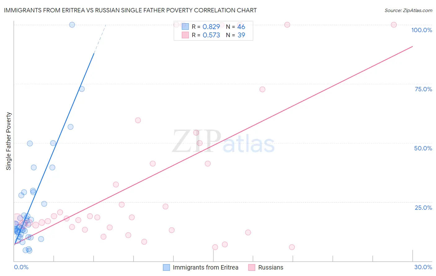 Immigrants from Eritrea vs Russian Single Father Poverty