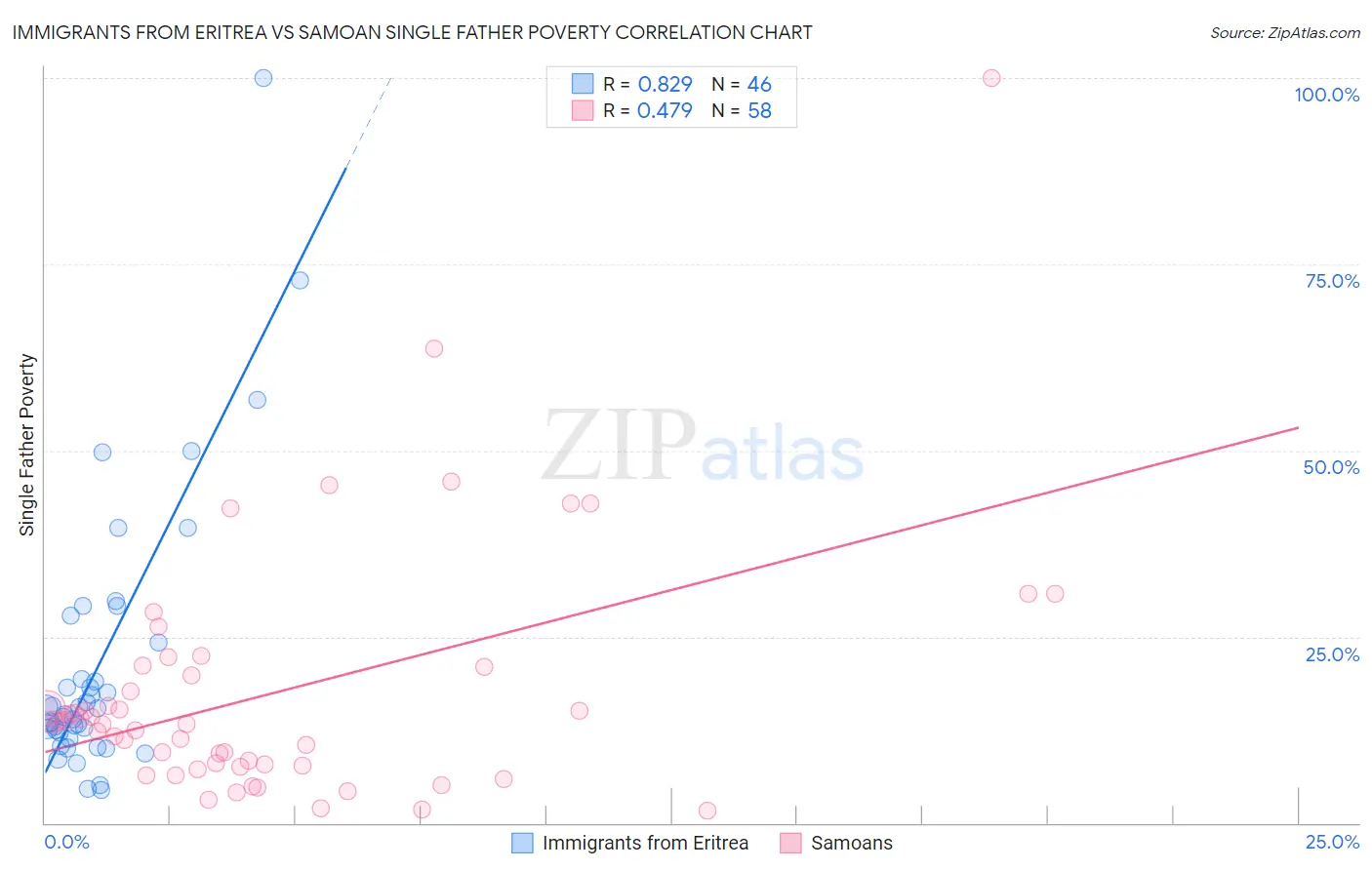 Immigrants from Eritrea vs Samoan Single Father Poverty