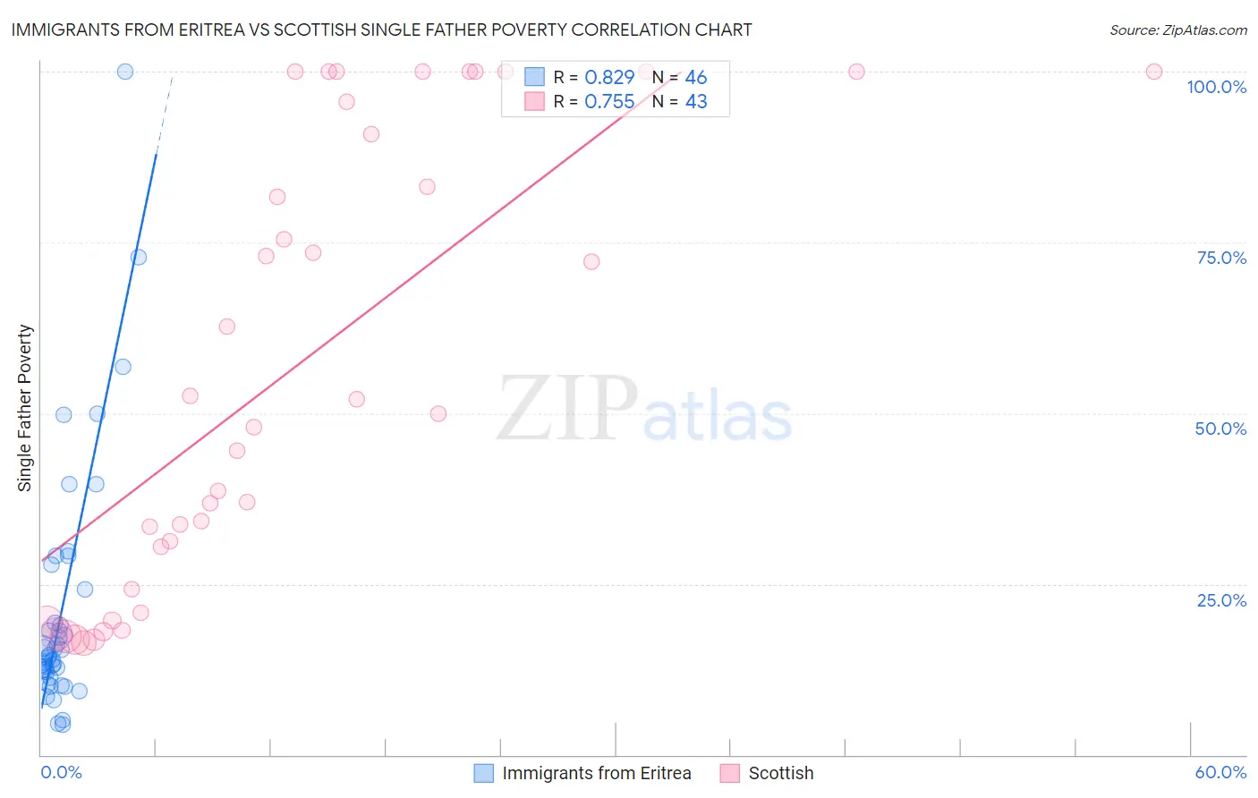 Immigrants from Eritrea vs Scottish Single Father Poverty