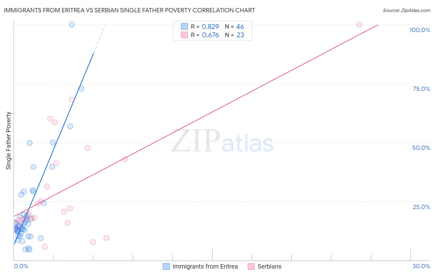 Immigrants from Eritrea vs Serbian Single Father Poverty