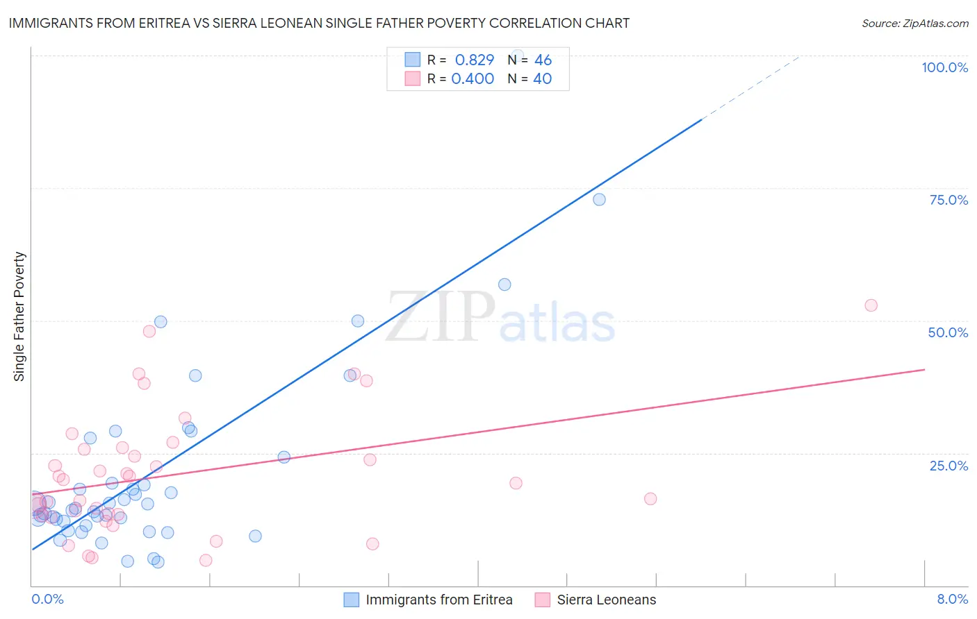 Immigrants from Eritrea vs Sierra Leonean Single Father Poverty