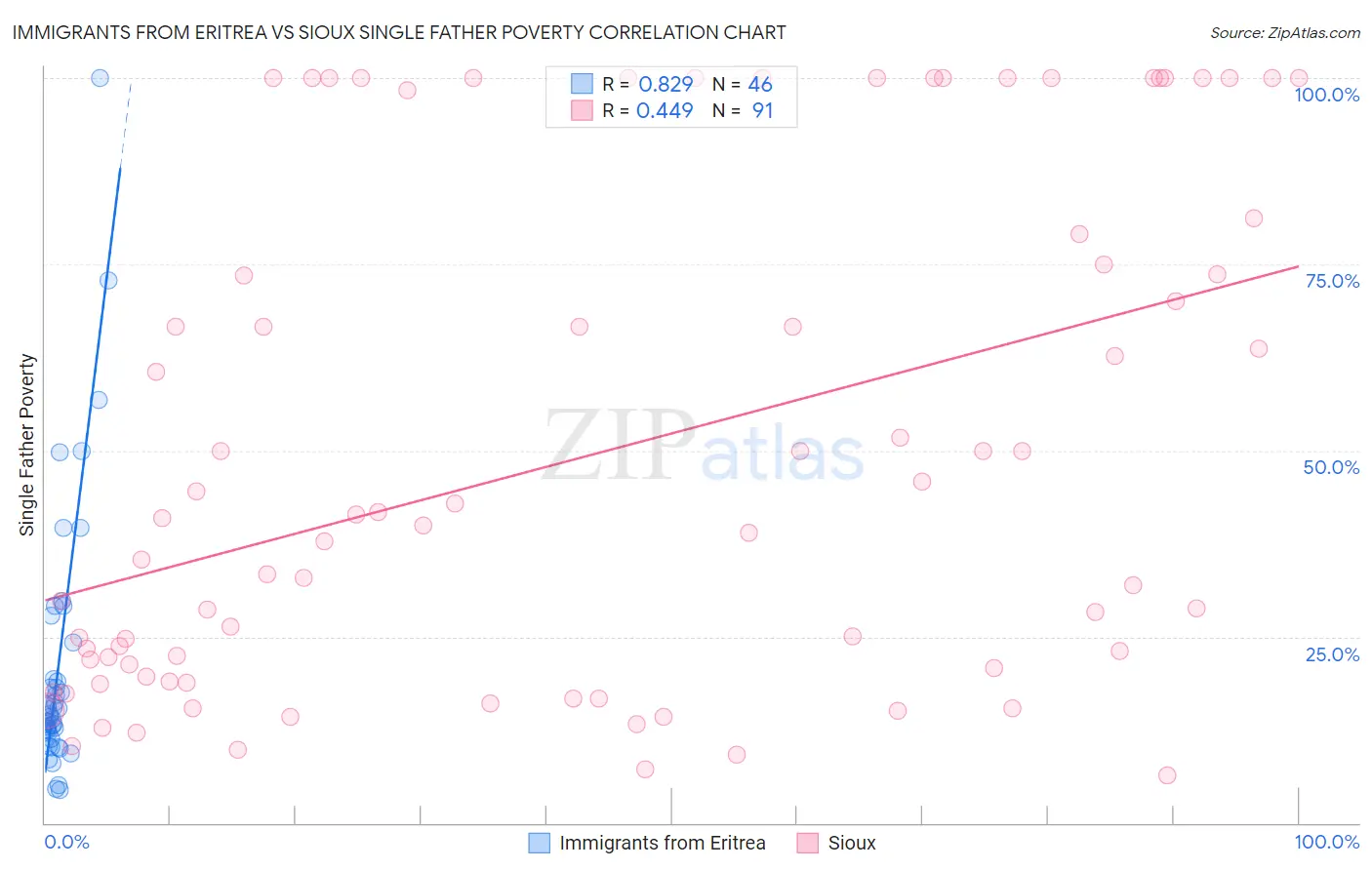 Immigrants from Eritrea vs Sioux Single Father Poverty