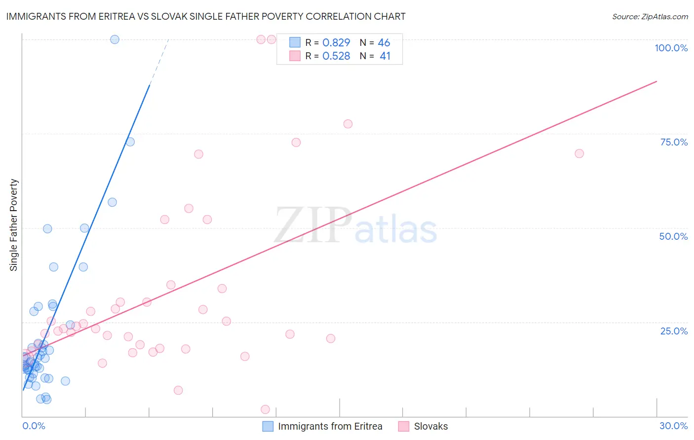 Immigrants from Eritrea vs Slovak Single Father Poverty