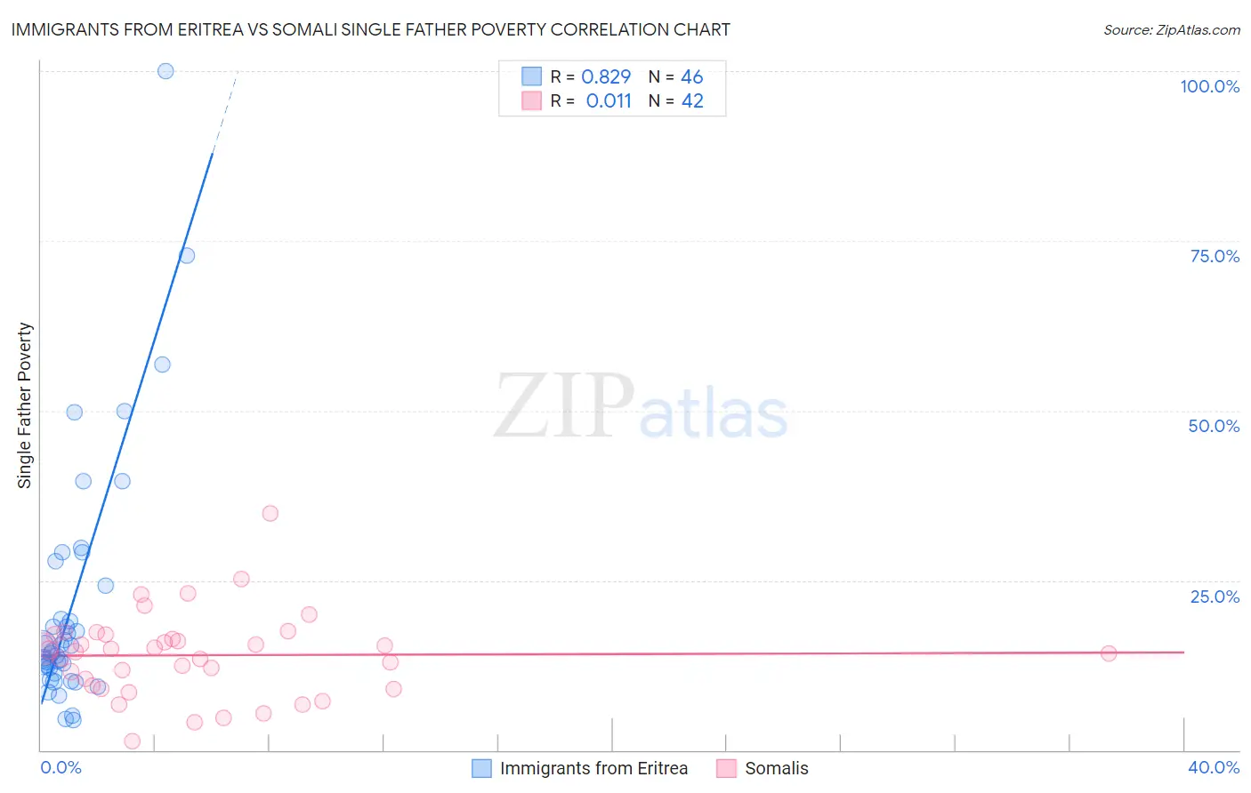Immigrants from Eritrea vs Somali Single Father Poverty