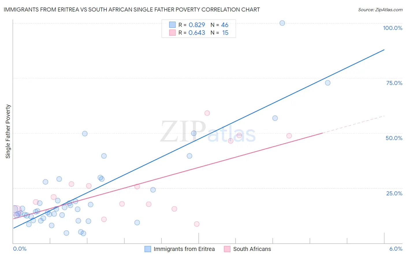 Immigrants from Eritrea vs South African Single Father Poverty