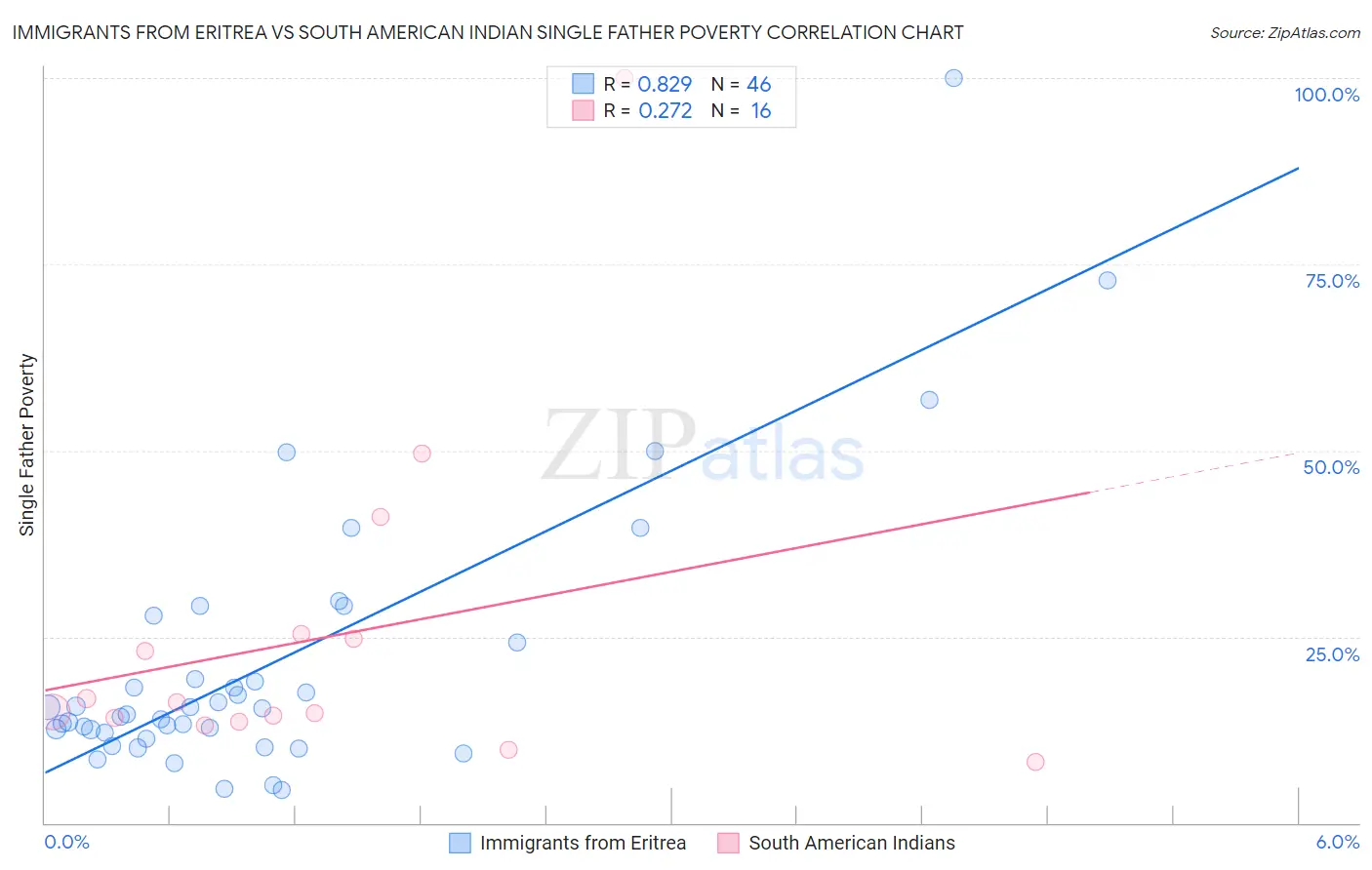 Immigrants from Eritrea vs South American Indian Single Father Poverty