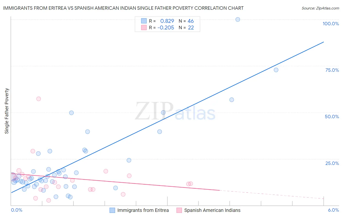 Immigrants from Eritrea vs Spanish American Indian Single Father Poverty