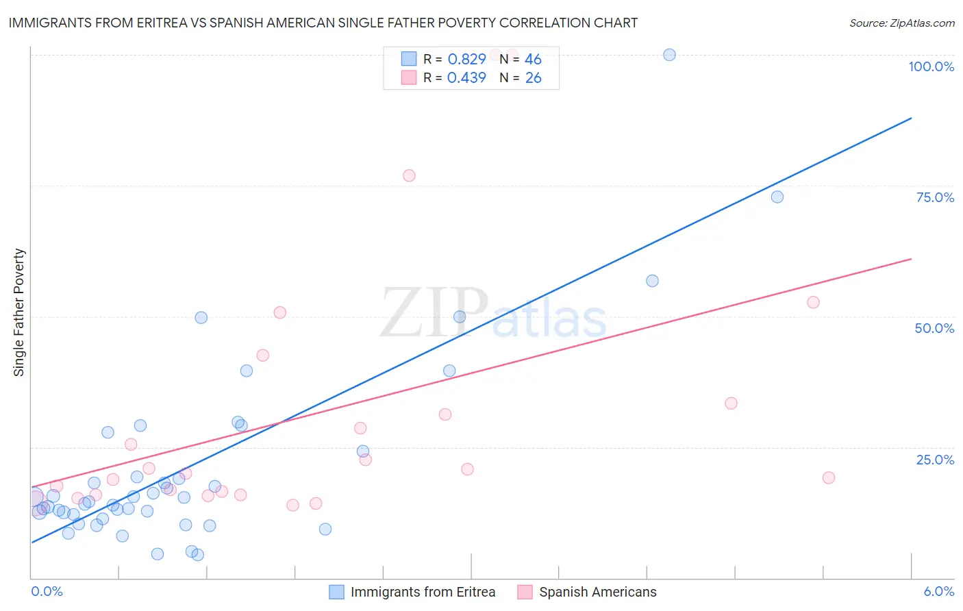 Immigrants from Eritrea vs Spanish American Single Father Poverty