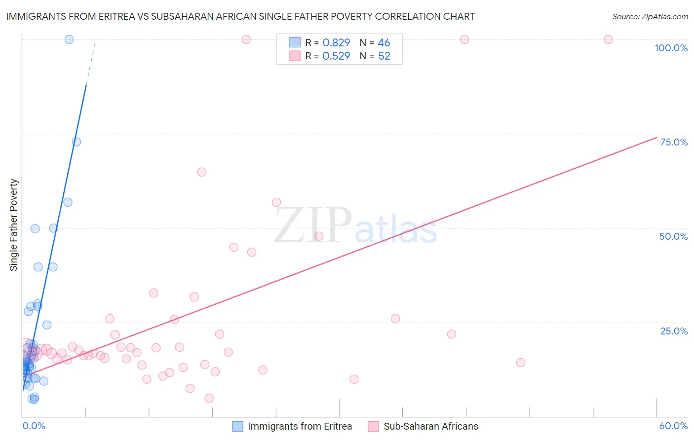 Immigrants from Eritrea vs Subsaharan African Single Father Poverty