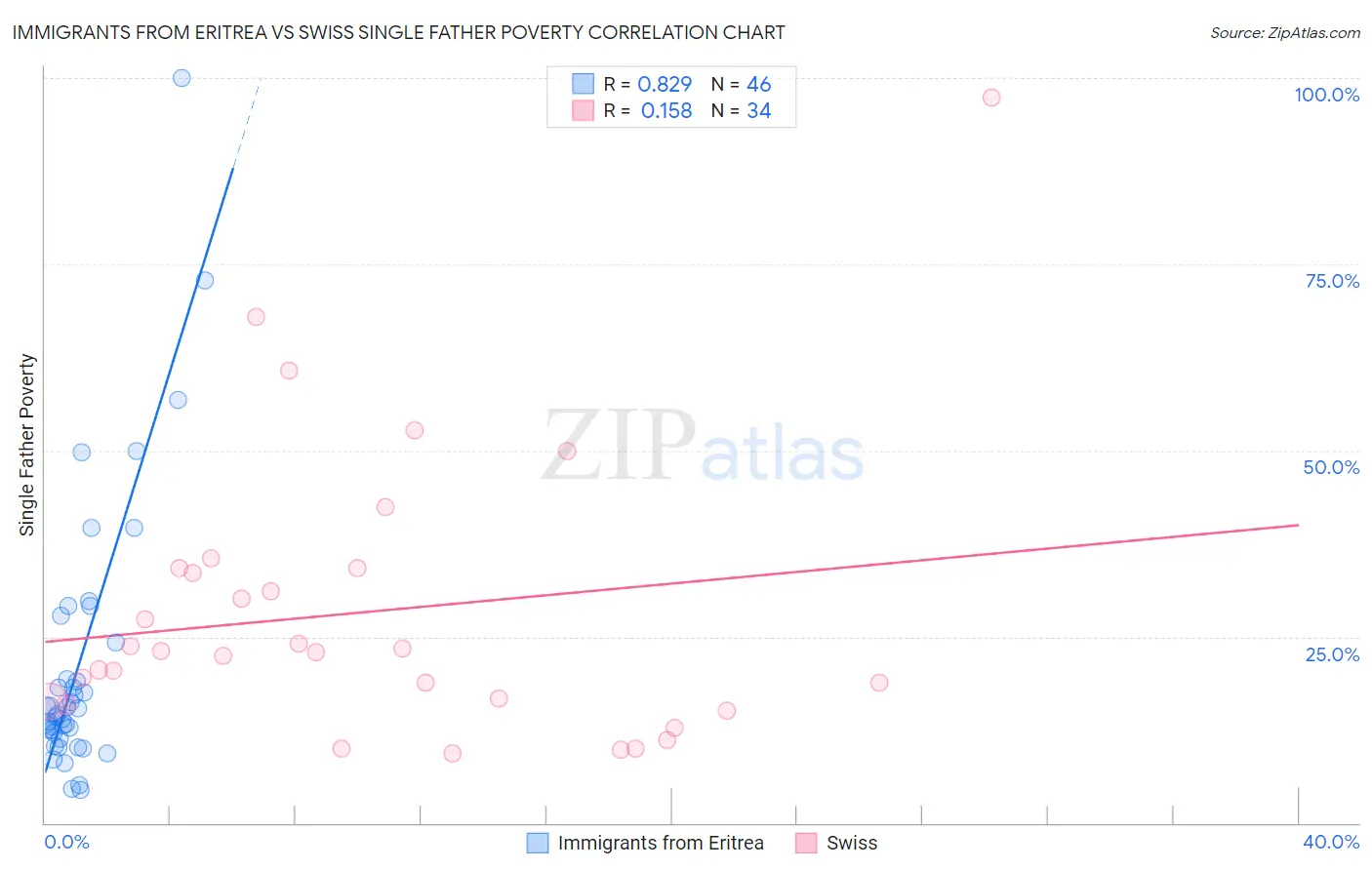 Immigrants from Eritrea vs Swiss Single Father Poverty