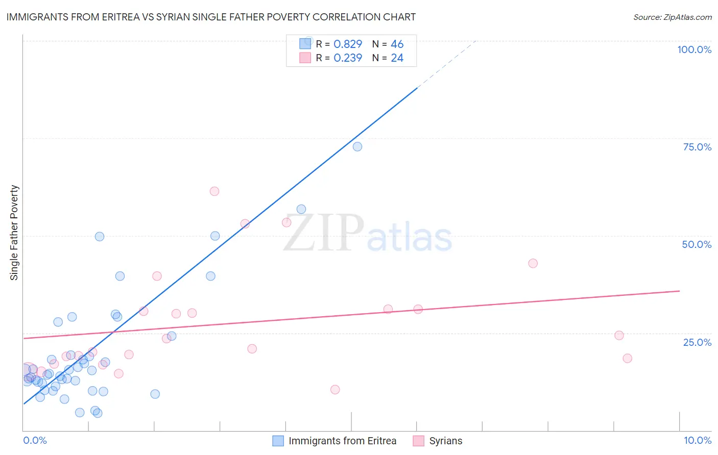 Immigrants from Eritrea vs Syrian Single Father Poverty