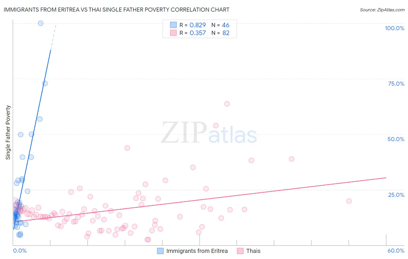 Immigrants from Eritrea vs Thai Single Father Poverty