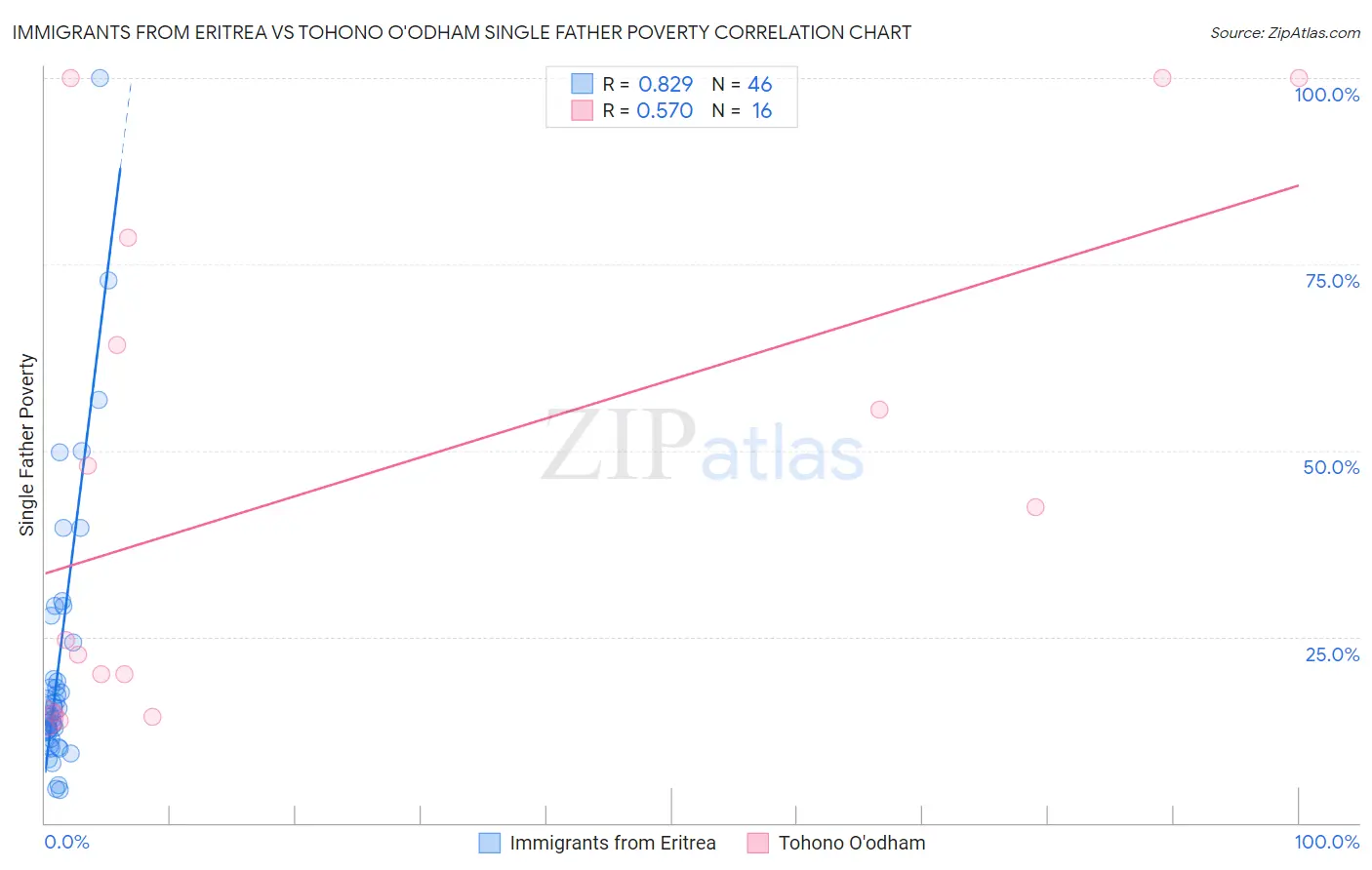 Immigrants from Eritrea vs Tohono O'odham Single Father Poverty