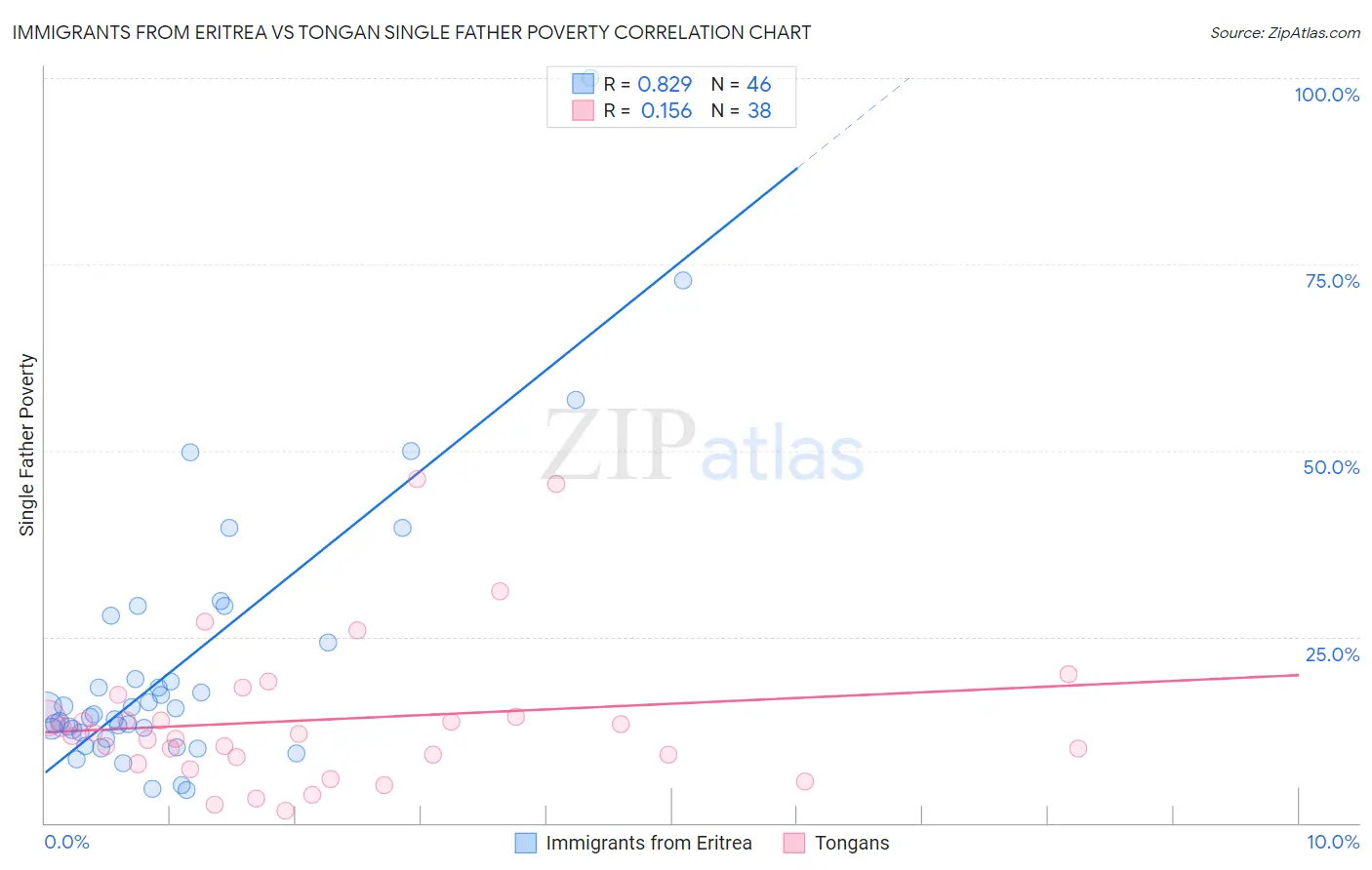 Immigrants from Eritrea vs Tongan Single Father Poverty