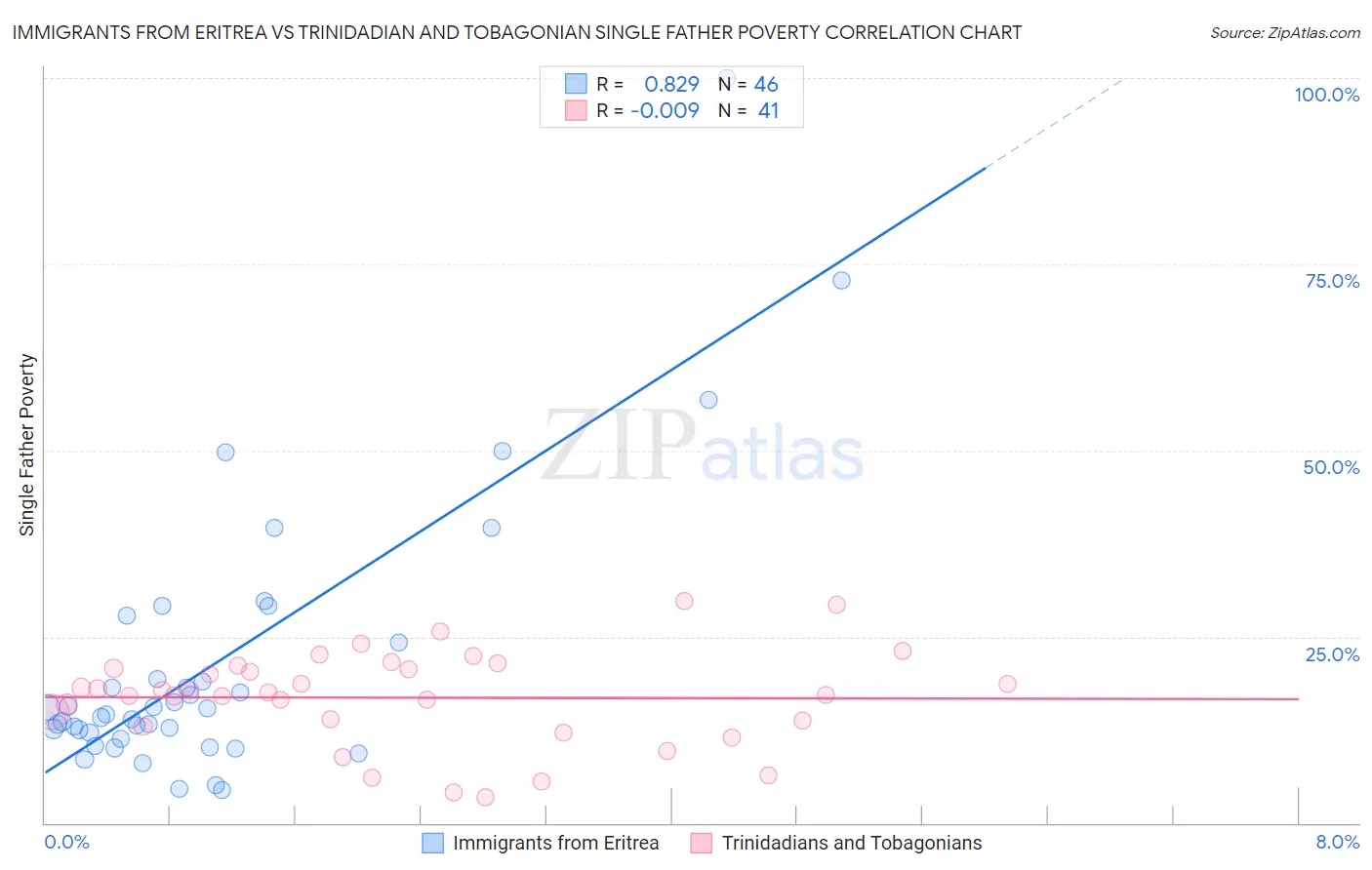 Immigrants from Eritrea vs Trinidadian and Tobagonian Single Father Poverty