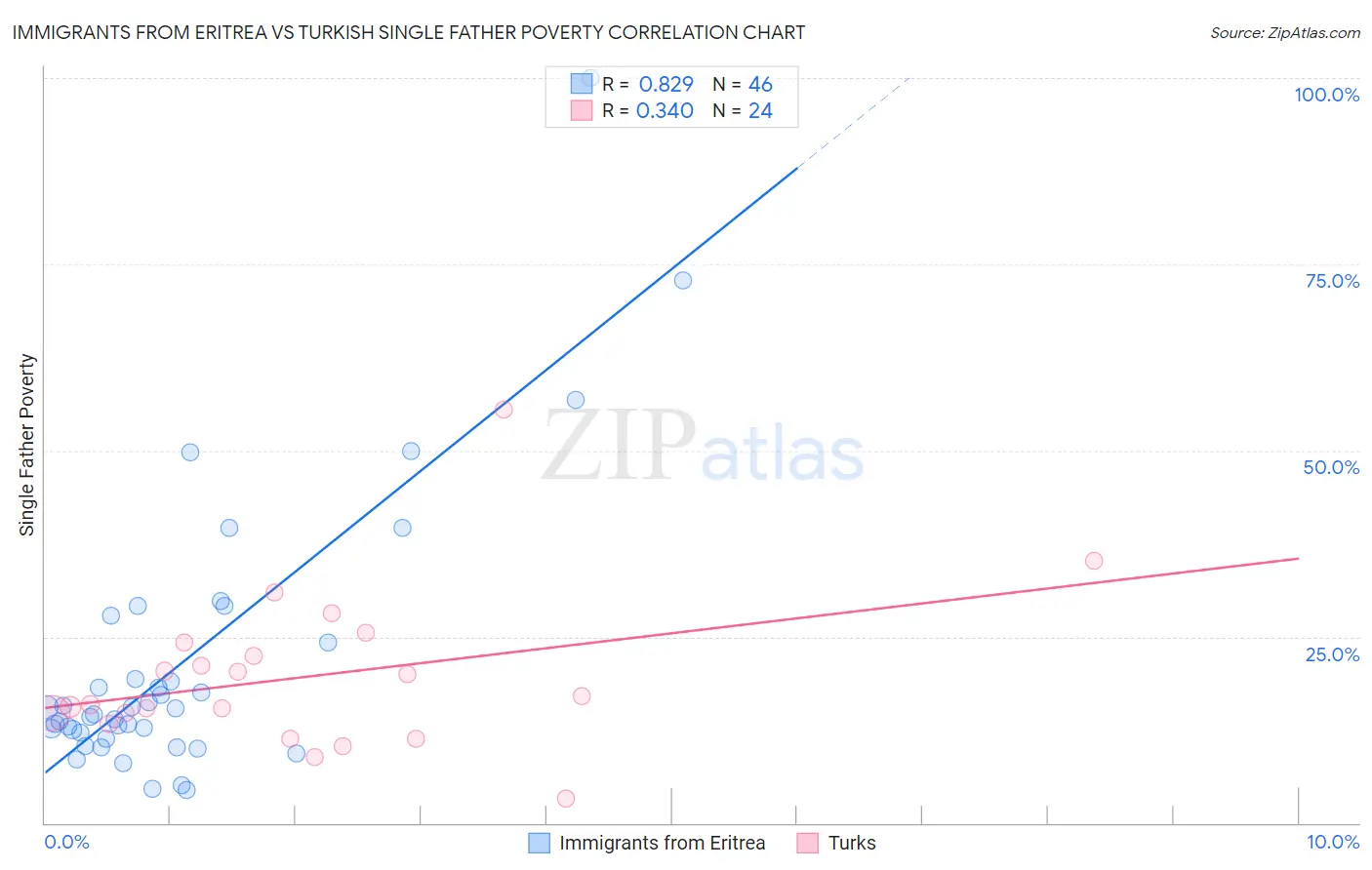 Immigrants from Eritrea vs Turkish Single Father Poverty
