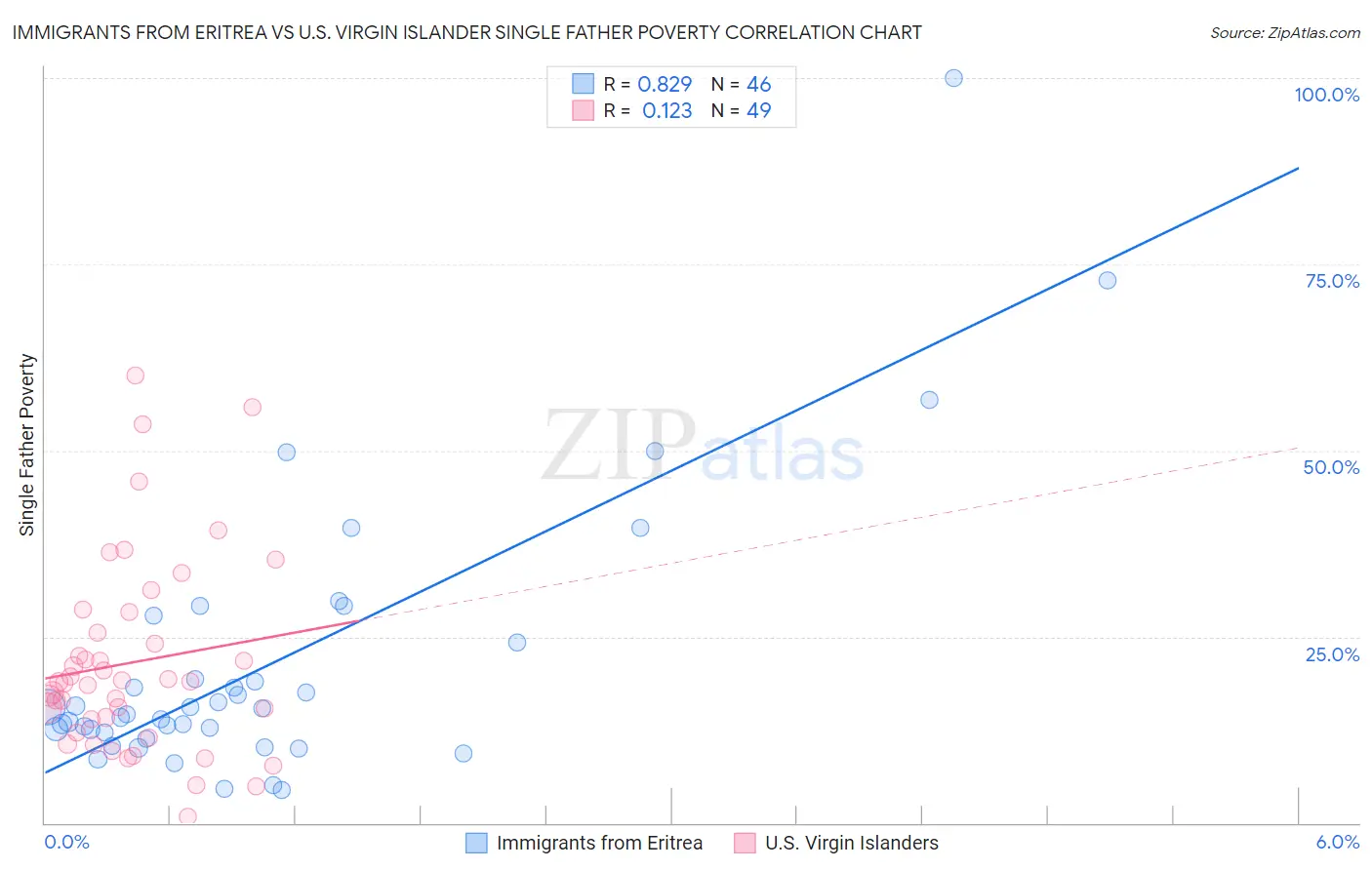 Immigrants from Eritrea vs U.S. Virgin Islander Single Father Poverty