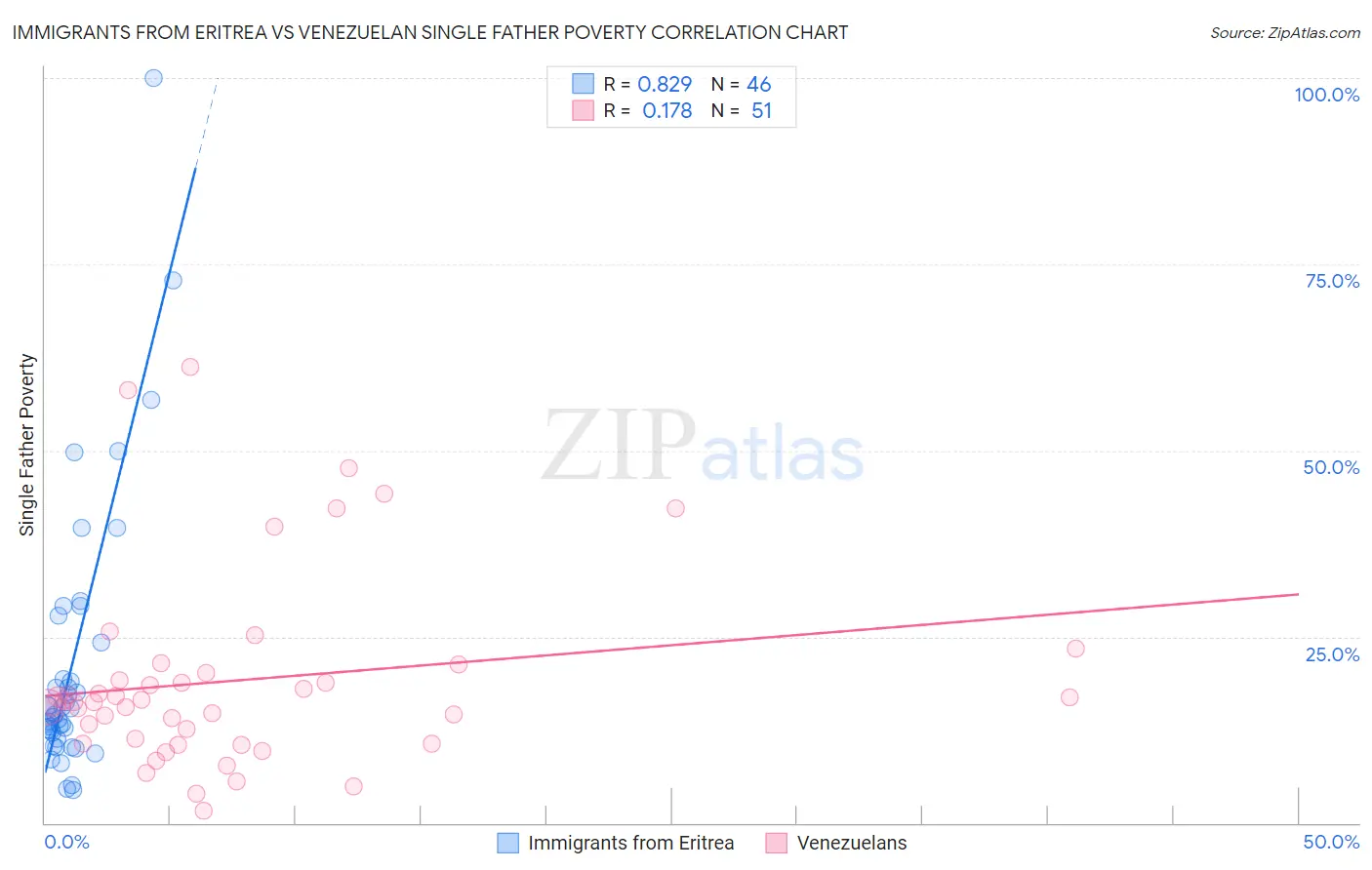 Immigrants from Eritrea vs Venezuelan Single Father Poverty