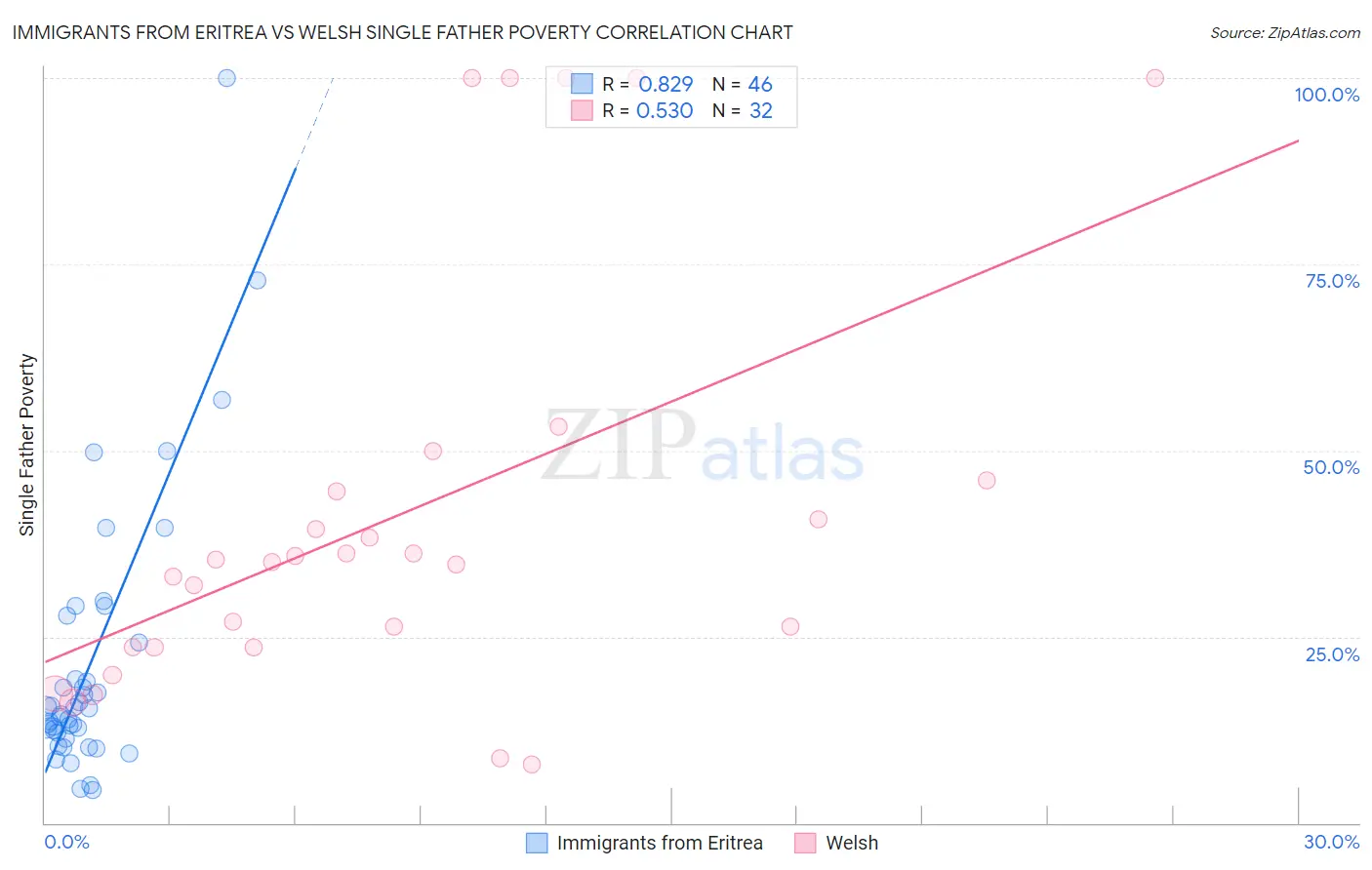 Immigrants from Eritrea vs Welsh Single Father Poverty