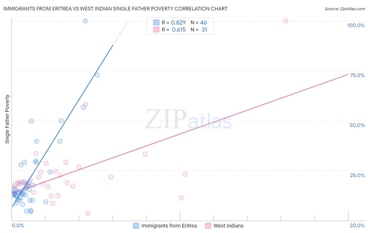 Immigrants from Eritrea vs West Indian Single Father Poverty