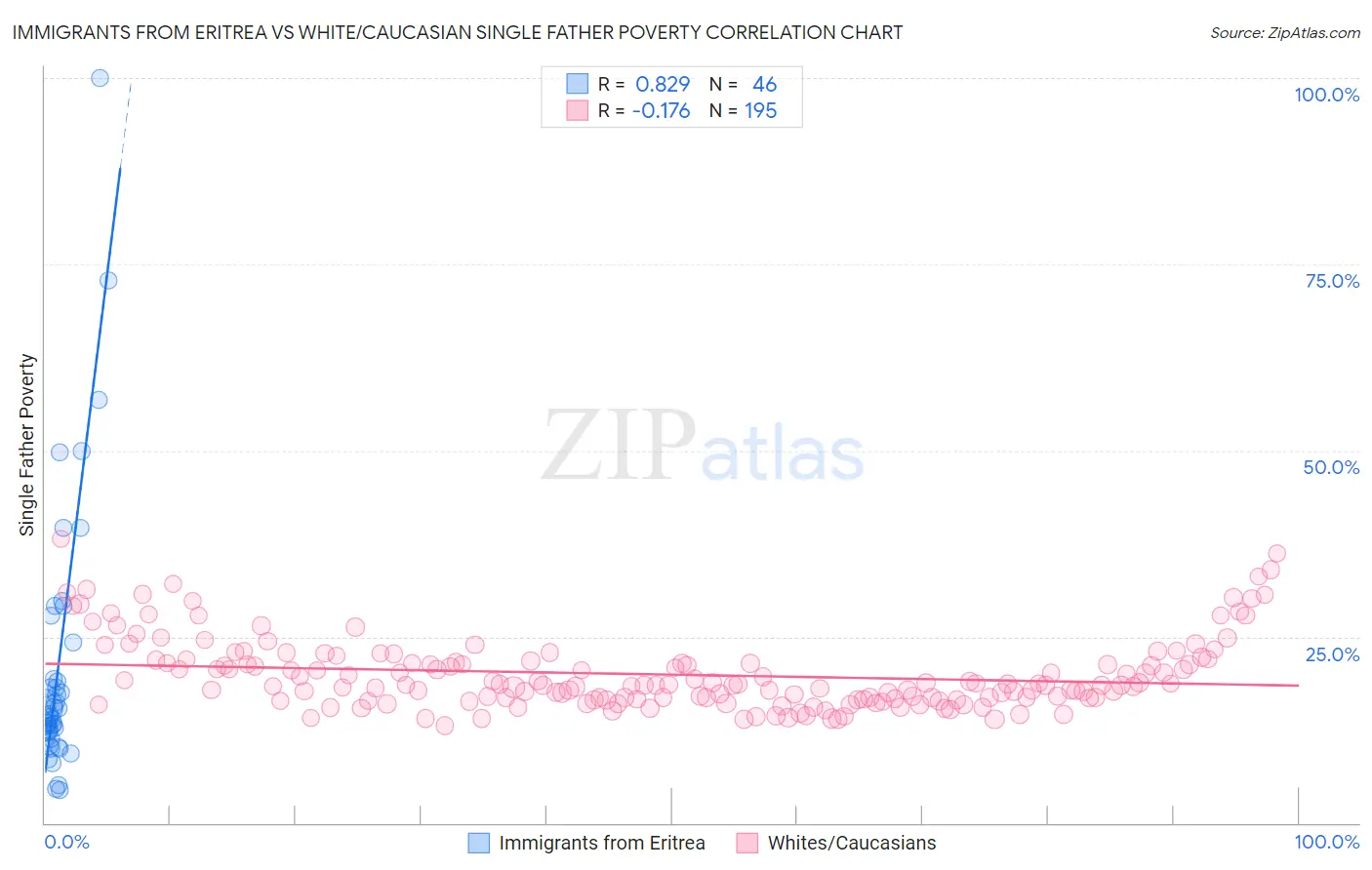 Immigrants from Eritrea vs White/Caucasian Single Father Poverty