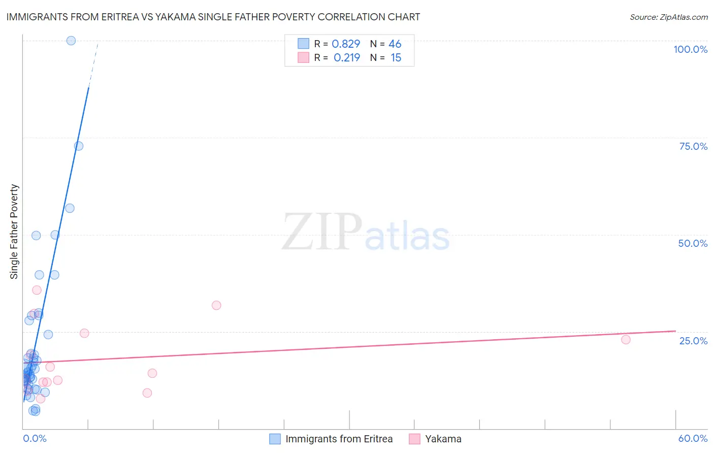 Immigrants from Eritrea vs Yakama Single Father Poverty