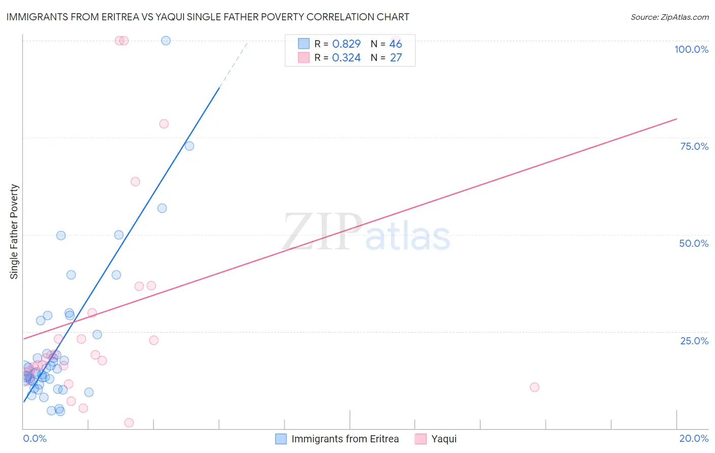 Immigrants from Eritrea vs Yaqui Single Father Poverty